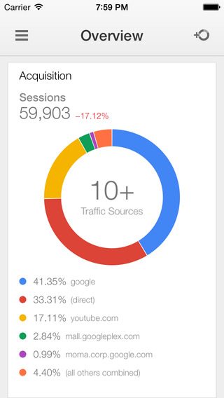 Rapport Acquisitie in Google Analytics App