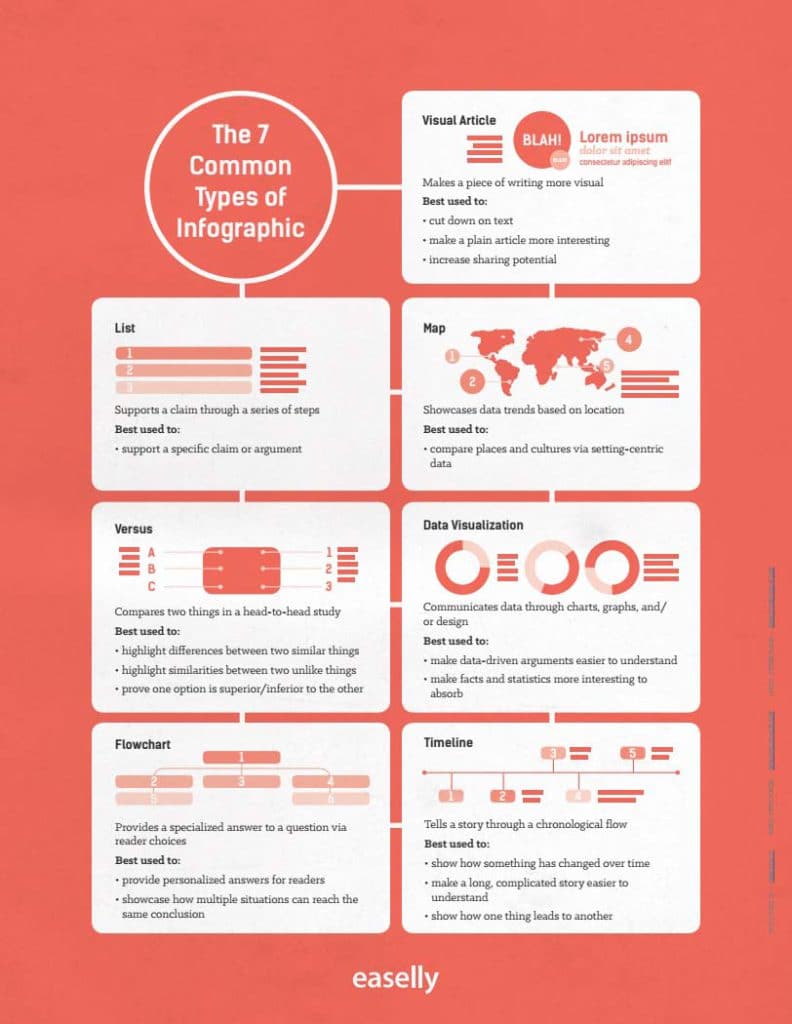 Een infographic maken in 7 stappen - Soorten infographics - Lincelot