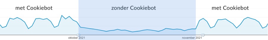 Lincelot - Blog - Cookiebot - Google Analytics