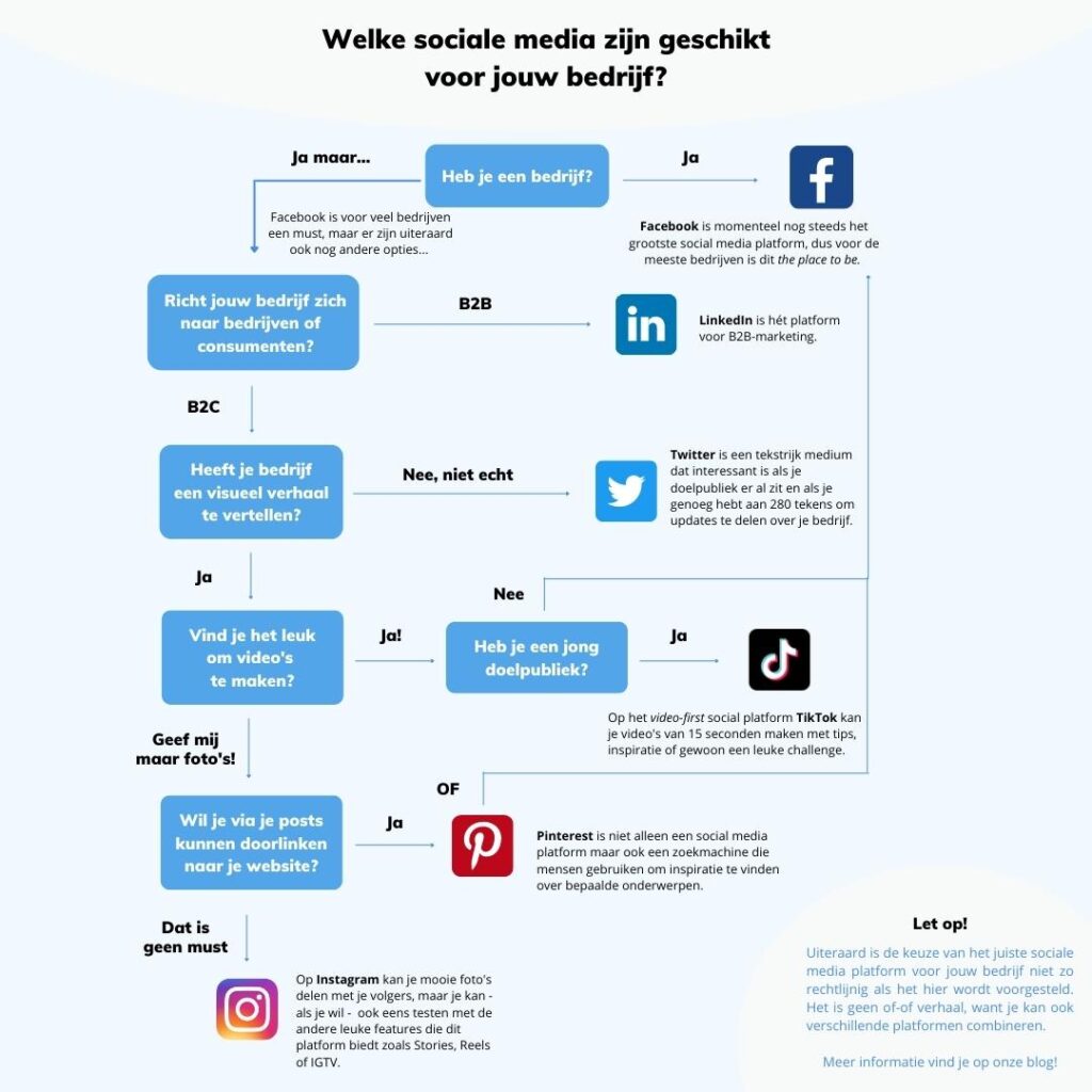 Flow chart sociale media voor bedrijven